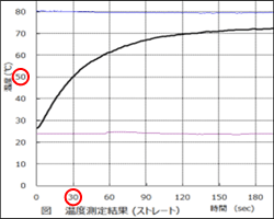 高性能充填剤温度測定結果