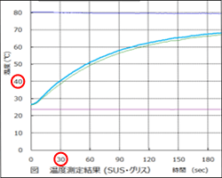 従来サーマルジョイント温度測定結果