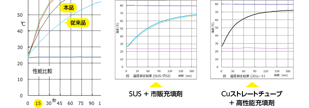 伝熱性能比較グラフ