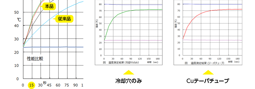 伝熱性能比較グラフ